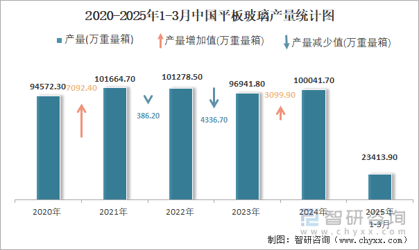 2020-2025年1-3月中國(guó)平板玻璃產(chǎn)量統(tǒng)計(jì)圖