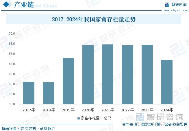 2017-2024年我國家禽存欄量走勢