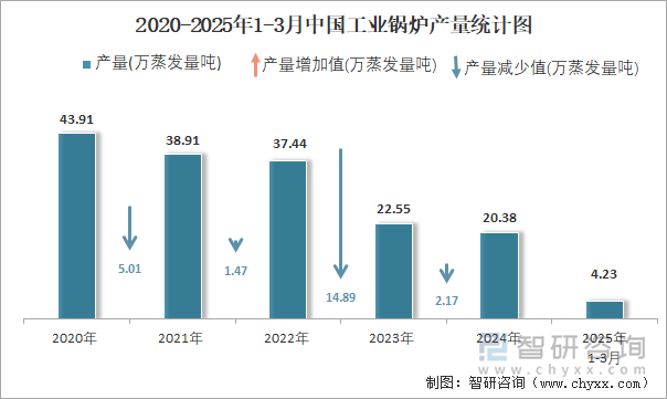 2020-2025年1-3月中國工業(yè)鍋爐產(chǎn)量統(tǒng)計圖