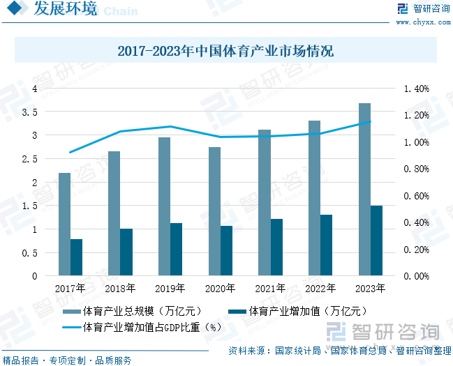2017-2023年中國(guó)體育產(chǎn)業(yè)市場(chǎng)情況