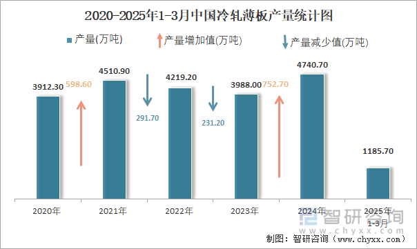 2020-2025年1-3月中国冷轧薄板产量统计图