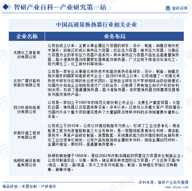 中國高通量換熱器行業(yè)相關(guān)企業(yè)