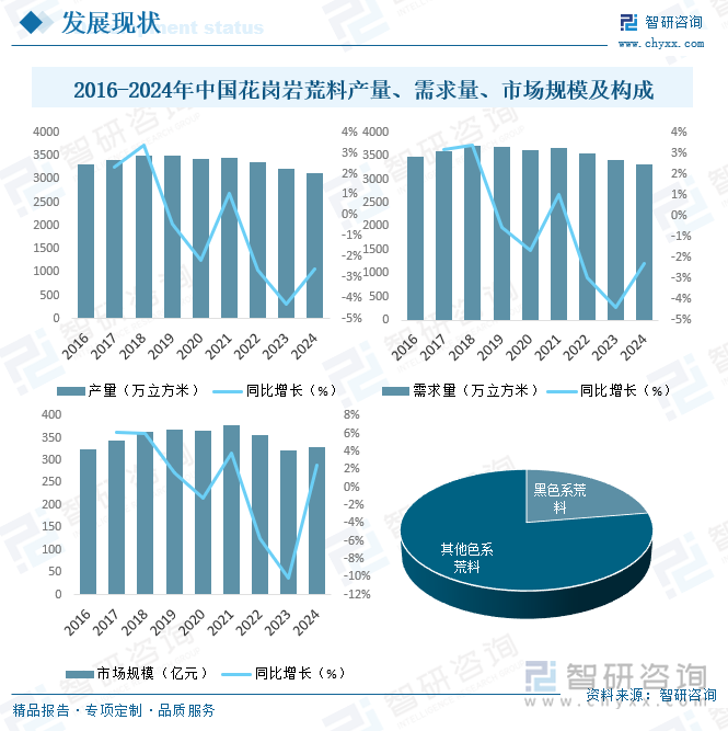 2016-2024年中國花崗巖荒料產(chǎn)量、需求量、市場規(guī)模及構(gòu)成