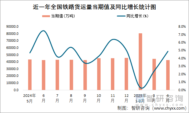 近一年全國鐵路貨運量當期值及同比增長統(tǒng)計圖