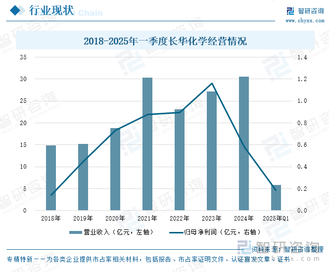 2018-2025年一季度長華化學(xué)經(jīng)營情況