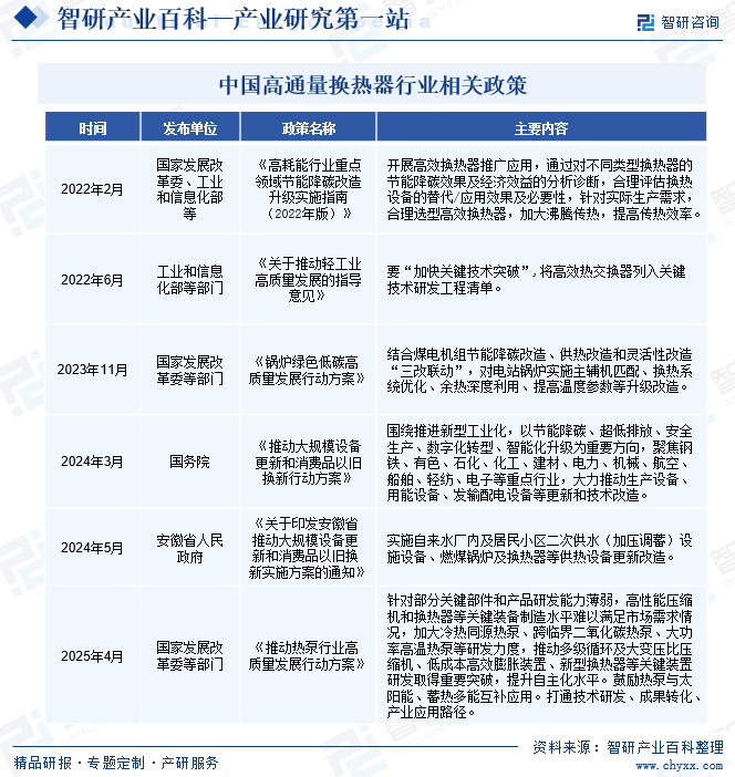 中國高通量換熱器行業(yè)相關(guān)政策