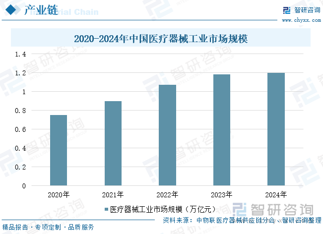 2020-2024年中國(guó)醫(yī)療器械工業(yè)市場(chǎng)規(guī)模