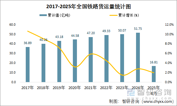 2017-2025年全國鐵路貨運量統(tǒng)計圖