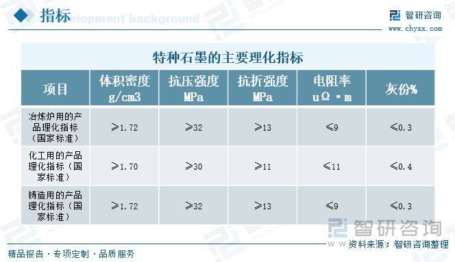 特種石墨的主要理化指標(biāo)