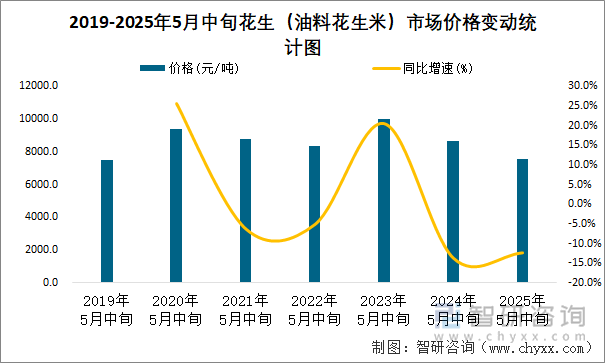 2019-2025年5月中旬花生（油料花生米）市場價(jià)格變動(dòng)統(tǒng)計(jì)圖