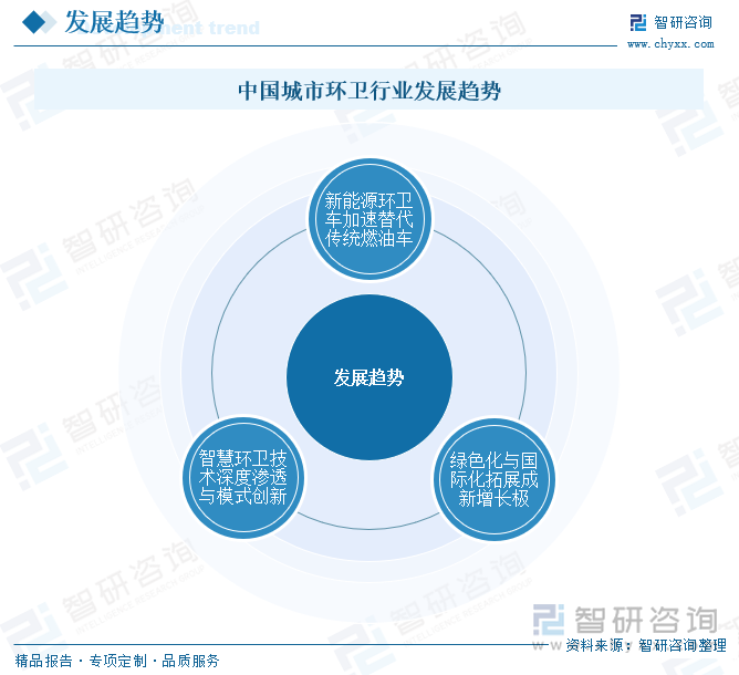 中國(guó)城市環(huán)衛(wèi)行業(yè)發(fā)展趨勢(shì)