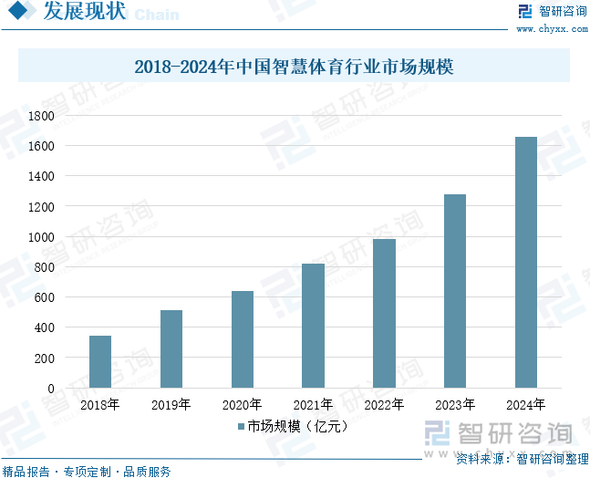 2018-2024年中國(guó)智慧體育行業(yè)市場(chǎng)規(guī)模