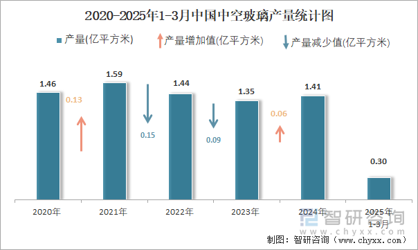 2020-2025年1-3月中國(guó)中空玻璃產(chǎn)量統(tǒng)計(jì)圖