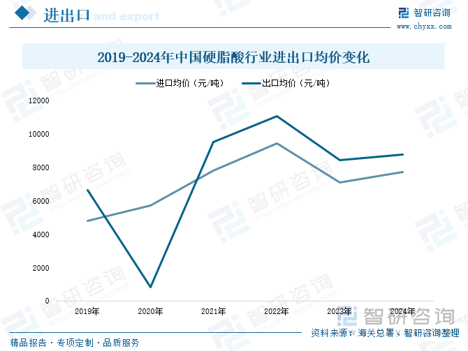 2019-2024年中國硬脂酸行業(yè)進(jìn)出口均價(jià)變化