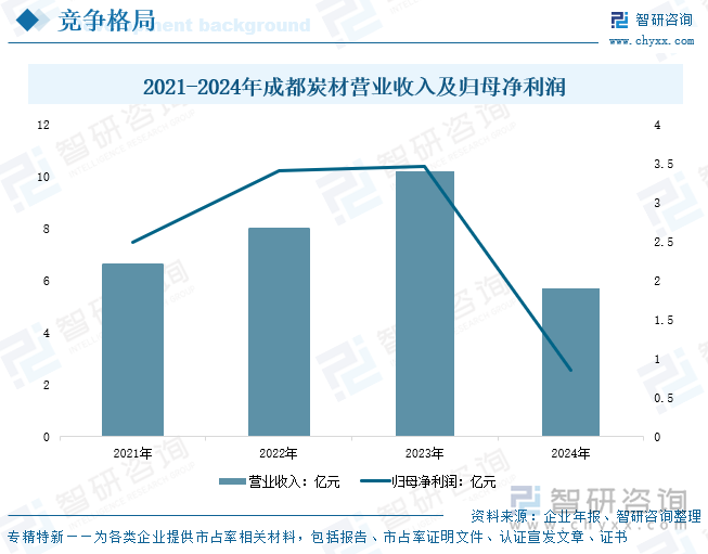 2021-2024年成都炭材營業(yè)收入及歸母凈利潤