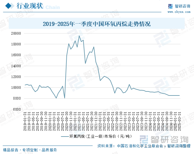 2019-2025年一季度中國環(huán)氧丙烷走勢情況