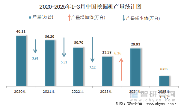 2020-2025年1-3月中国挖掘机产量统计图