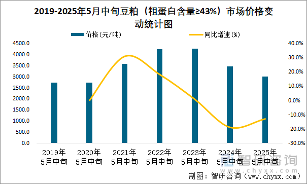 2019-2025年5月中旬豆粕（粗蛋白含量≥43%）市場價格變動統(tǒng)計圖