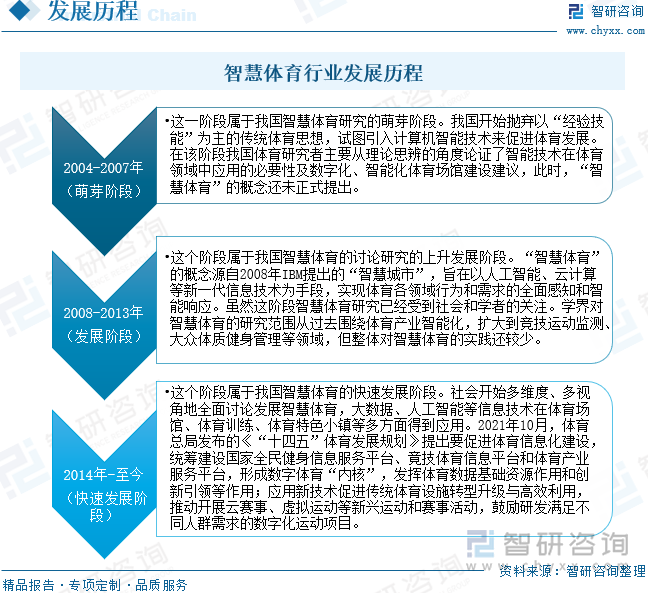 智慧體育行業(yè)發(fā)展歷程