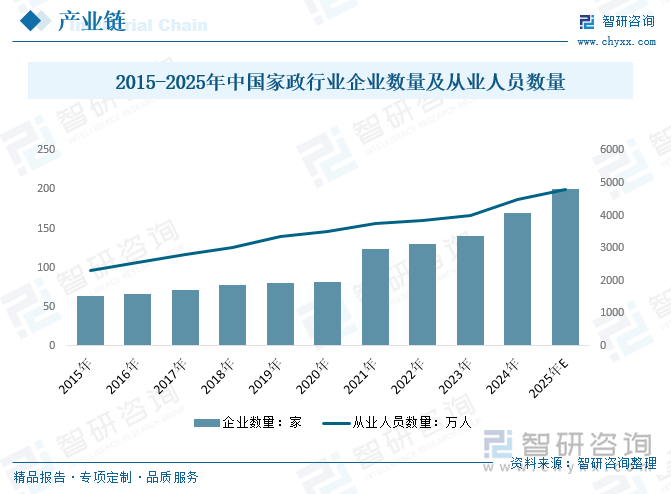 2015-2025年中國家政行業(yè)企業(yè)數(shù)量及從業(yè)人員數(shù)量