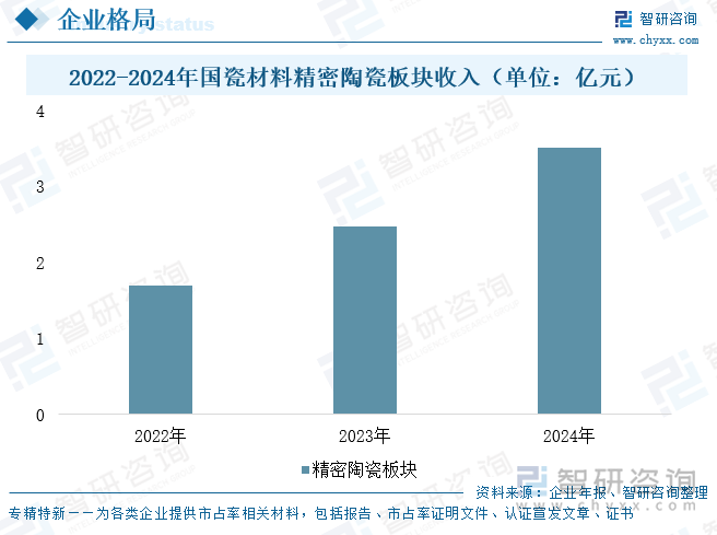 2022-2024年國(guó)瓷材料精密陶瓷板塊收入（單位：億元）