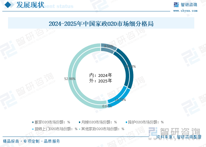 2024-2025年中國家政O2O市場細分格局
