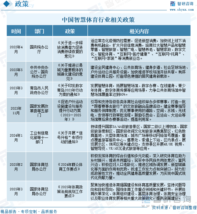 中國(guó)智慧體育行業(yè)相關(guān)政策