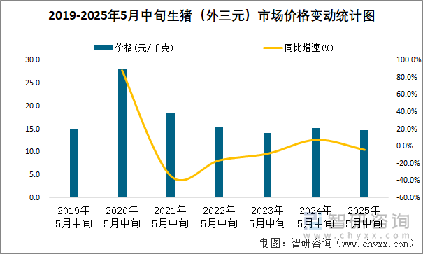 2019-2025年5月中旬生猪（外三元）市场价格变动统计图