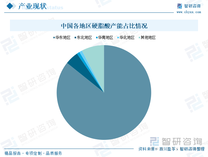 中國各地區(qū)硬脂酸產(chǎn)能占比情況
