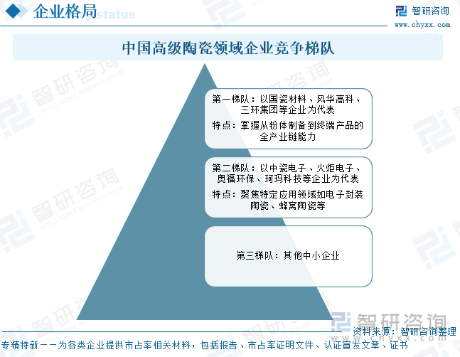 中國(guó)高級(jí)陶瓷?企業(yè)競(jìng)爭(zhēng)格局