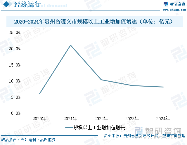 2020-2024年貴州省遵義市規(guī)模以上工業(yè)增加值增速