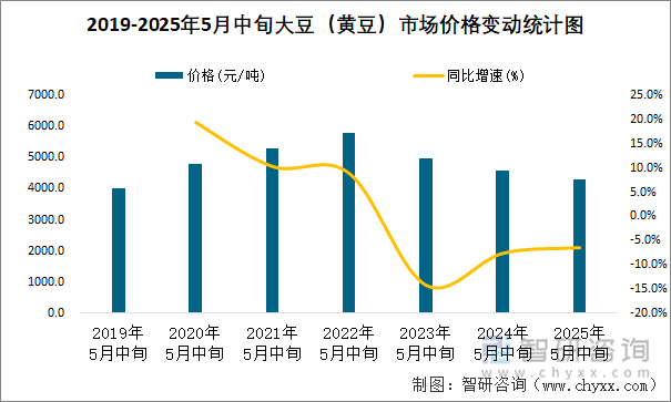 2019-2025年5月中旬大豆（黃豆）市場(chǎng)價(jià)格變動(dòng)統(tǒng)計(jì)圖