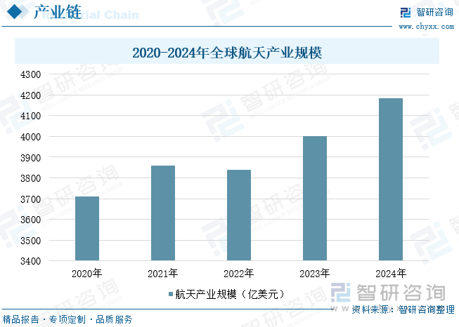 2020-2024年全球航天產(chǎn)業(yè)規(guī)模
