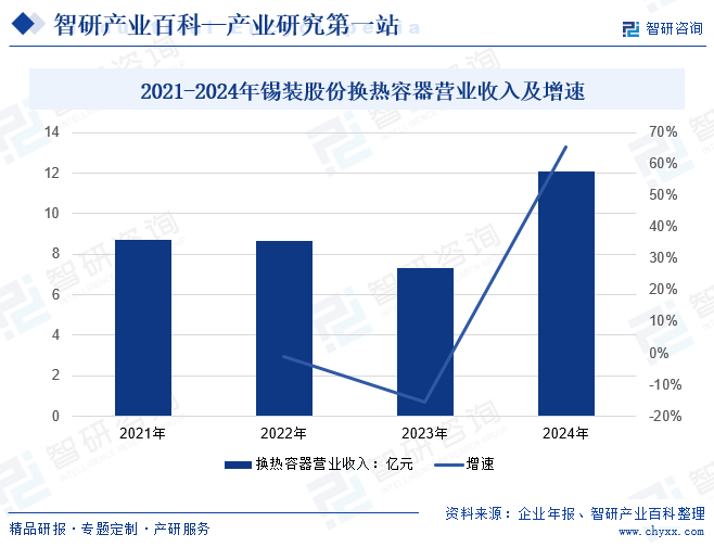 2021-2024年錫裝股份換熱容器營業(yè)收入及增速