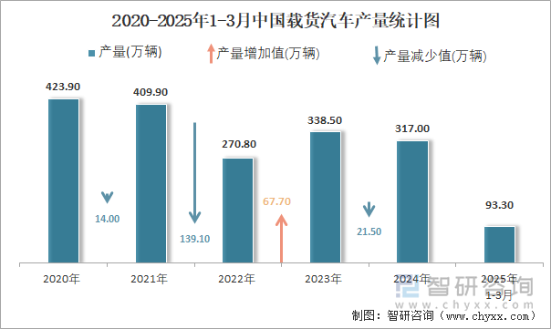 2020-2025年1-3月中國載貨汽車產(chǎn)量統(tǒng)計圖