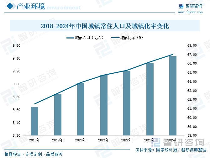 2018-2024年中國(guó)城鎮(zhèn)常住人口及城鎮(zhèn)化率變化
