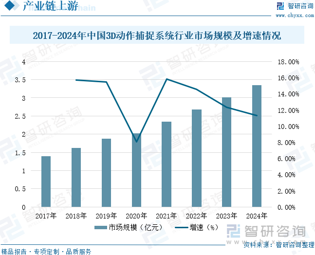 2017-2024年中國(guó)3D動(dòng)作捕捉系統(tǒng)行業(yè)市場(chǎng)規(guī)模及增速情況