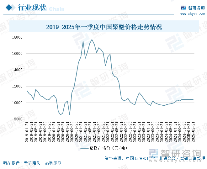 2019-2025年一季度中國聚醚價格走勢情況