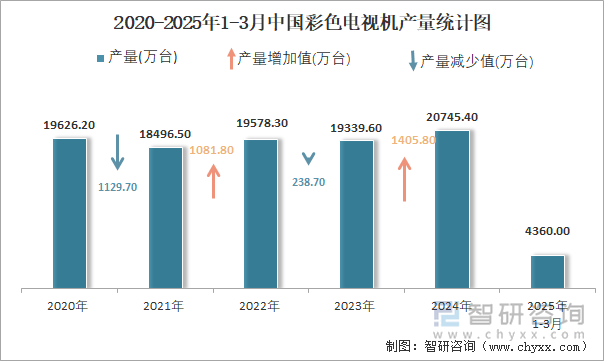 2020-2025年1-3月中國彩色電視機產(chǎn)量統(tǒng)計圖