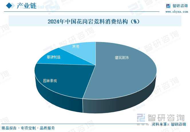 2024年中國花崗巖荒料消費(fèi)結(jié)構(gòu)（%）