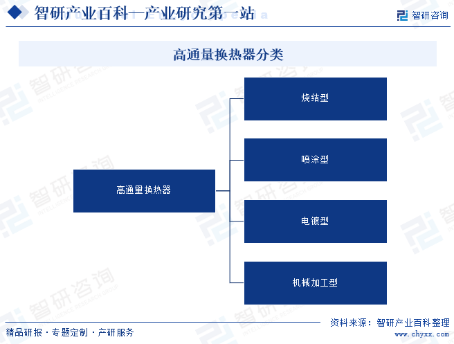 高通量換熱器分類