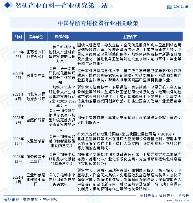 中国导航专用仪器行业相关政策