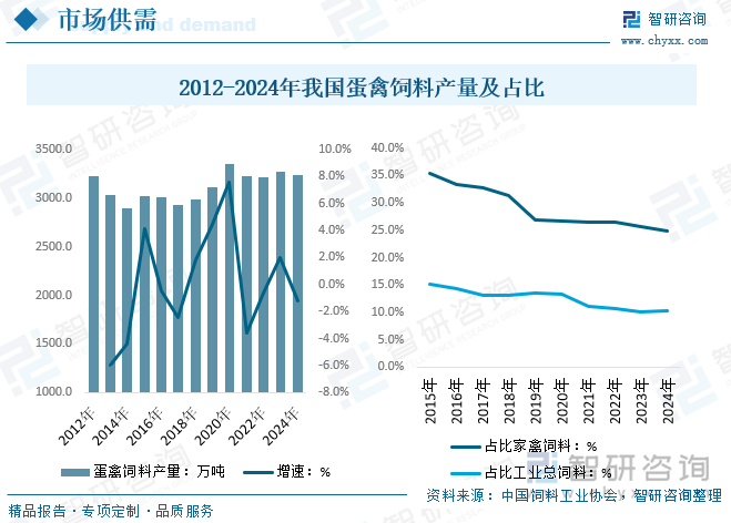 2012-2024年我國蛋禽飼料產量及占比