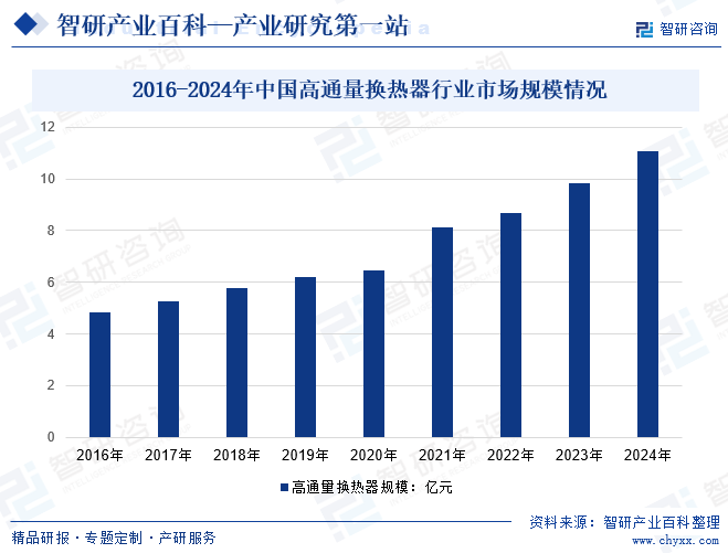  2016-2024年中國高通量換熱器行業(yè)市場(chǎng)規(guī)模情況