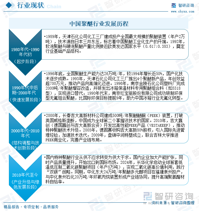 中國聚醚行業(yè)發(fā)展歷程