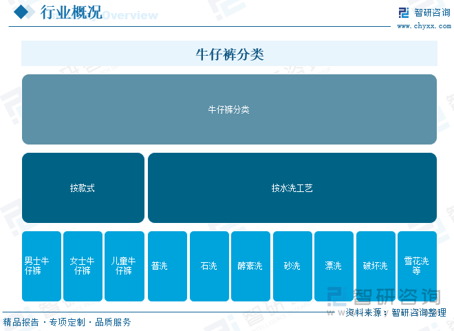 牛仔褲分類