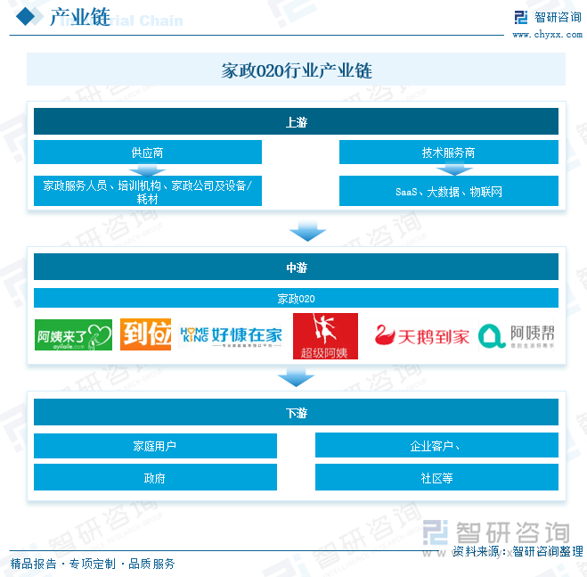 家政O2O行業(yè)產業(yè)鏈