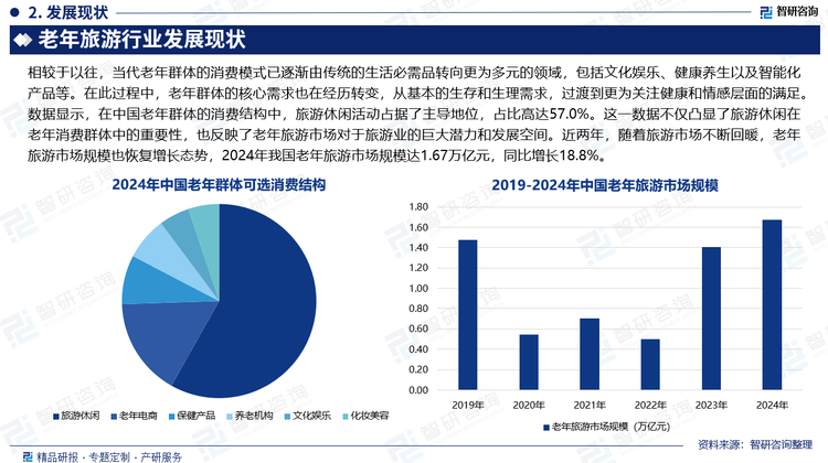 相較于以往，當(dāng)代老年群體的消費(fèi)模式已逐漸由傳統(tǒng)的生活必需品轉(zhuǎn)向更為多元的領(lǐng)域，包括文化娛樂、健康養(yǎng)生以及智能化產(chǎn)品等。在此過程中，老年群體的核心需求也在經(jīng)歷轉(zhuǎn)變，從基本的生存和生理需求，過渡到更為關(guān)注健康和情感層面的滿足。數(shù)據(jù)顯示，在中國老年群體的消費(fèi)結(jié)構(gòu)中，旅游休閑活動(dòng)占據(jù)了主導(dǎo)地位，占比高達(dá)57.0%。這一數(shù)據(jù)不僅凸顯了旅游休閑在老年消費(fèi)群體中的重要性，也反映了老年旅游市場對(duì)于旅游業(yè)的巨大潛力和發(fā)展空間。近兩年，隨著旅游市場不斷回暖，老年旅游市場規(guī)模也恢復(fù)增長態(tài)勢，2024年我國老年旅游市場規(guī)模達(dá)1.67萬億元，同比增長18.8%。