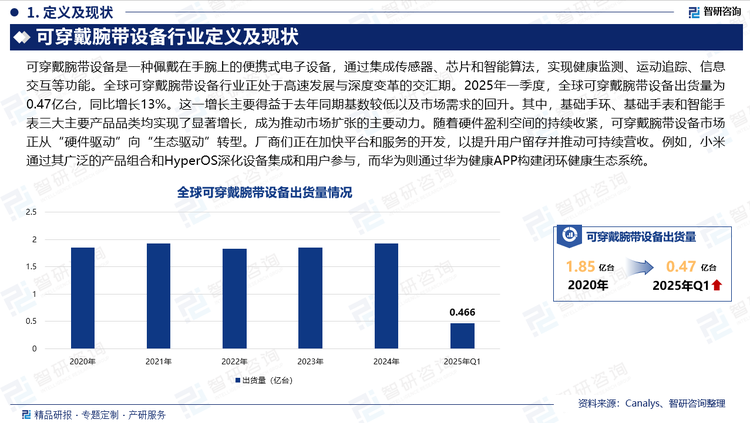 全球可穿戴腕帶設備行業正處于高速發展與深度變革的交匯期。2025年一季度，全球可穿戴腕帶設備出貨量為0.47億臺，同比增長13%。這一增長主要得益于去年同期基數較低以及市場需求的回升。其中，基礎手環、基礎手表和智能手表三大主要產品品類均實現了顯著增長，成為推動市場擴張的主要動力。隨著硬件盈利空間的持續收緊，可穿戴腕帶設備市場正從“硬件驅動”向“生態驅動”轉型。廠商們正在加快平臺和服務的開發，以提升用戶留存并推動可持續營收。例如，小米通過其廣泛的產品組合和HyperOS深化設備集成和用戶參與，而華為則通過華為健康APP構建閉環健康生態系統。