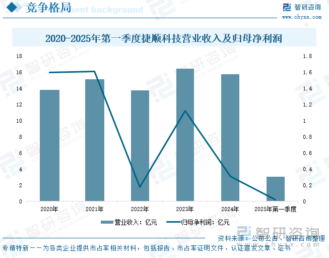 2020-2025年第一季度捷顺科技营业收入及归母净利润